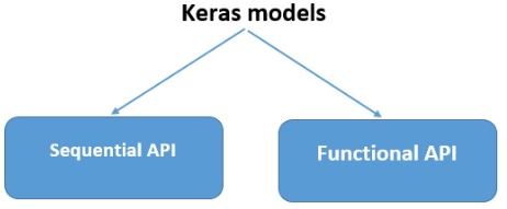 Keras 모델 생성 방법(Keras models) cover image